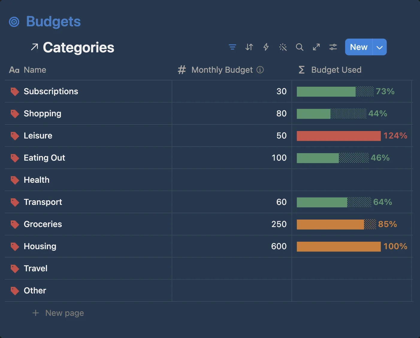 Budgets table in Notion with a progress bar per category, green under budget, orange near the limit and red when over