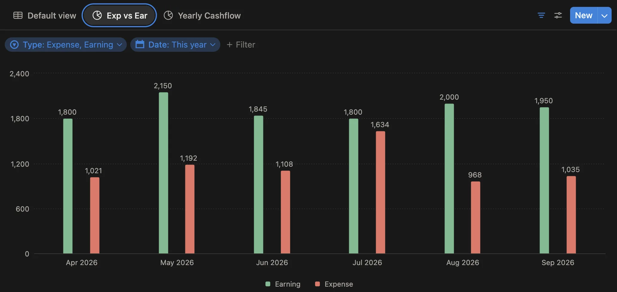 Notion bar chart of earnings and expenses for each month from April to September 2026