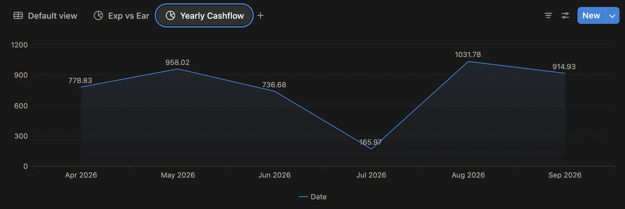 Notion line chart of the money kept each month, dipping in July